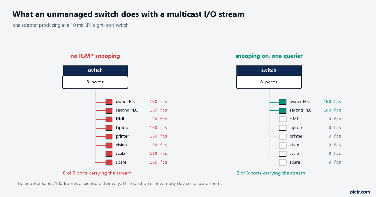 A comparison of the same 10 ms RPI multicast I/O stream on two switches: on the left, no IGMP snooping, the stream leaving all eight ports including those going to an HMI, a laptop and a printer; on the right, snooping enabled with one querier, the stream leaving only the two ports whose devices joined the group, with the frame rate per port written on each