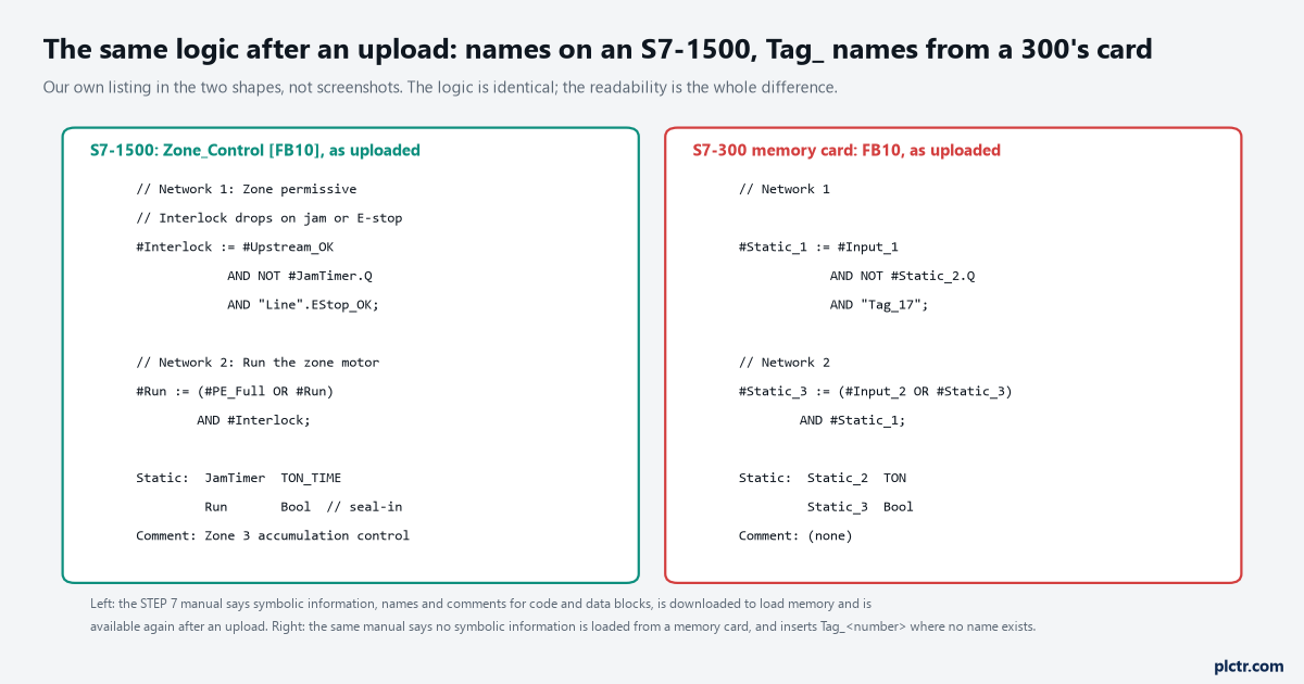 The same block listing after an upload from an S7-1500 with names and comments, and after a memory-card upload from an S7-300 with generated names