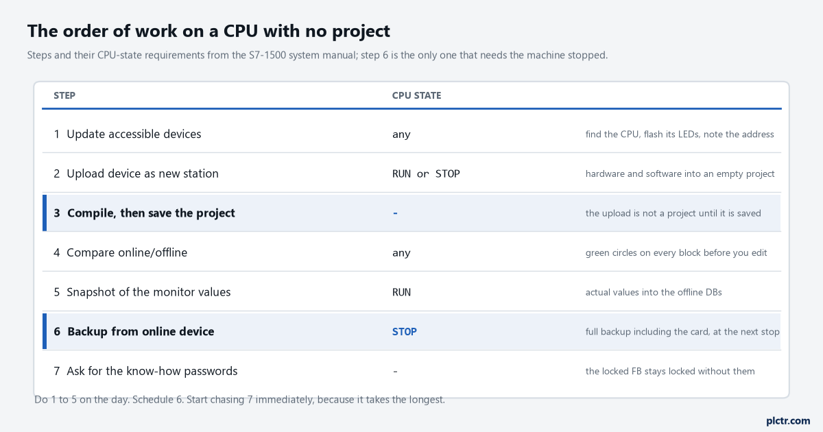 The order of work on a CPU with no project, with the CPU state each step needs