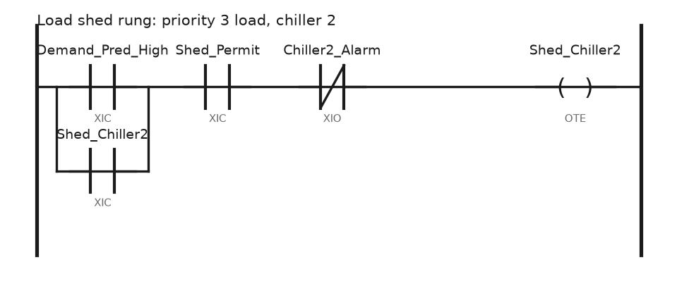 Ladder rung for load shedding: predicted demand high in parallel with the shed seal-in bit, in series with the shed permit and the chiller alarm contact, driving the shed output for chiller 2