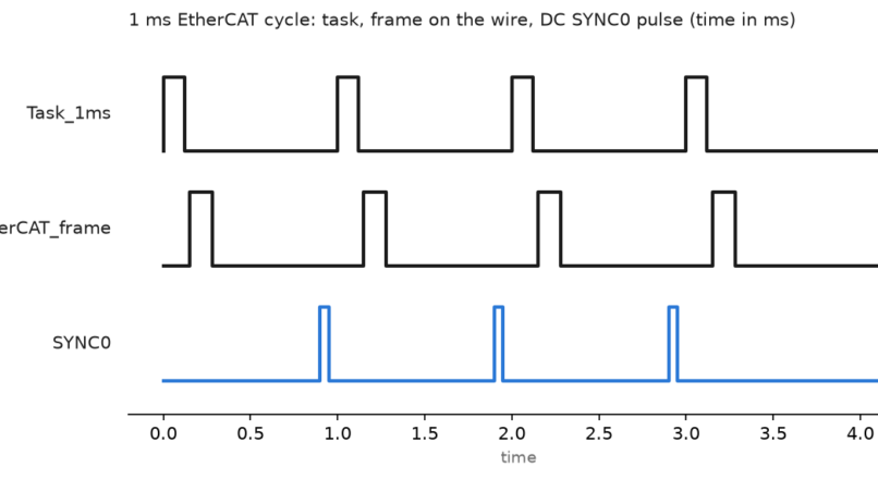EtherCAT PLC Systems: Cycle Time and Distributed Clocks