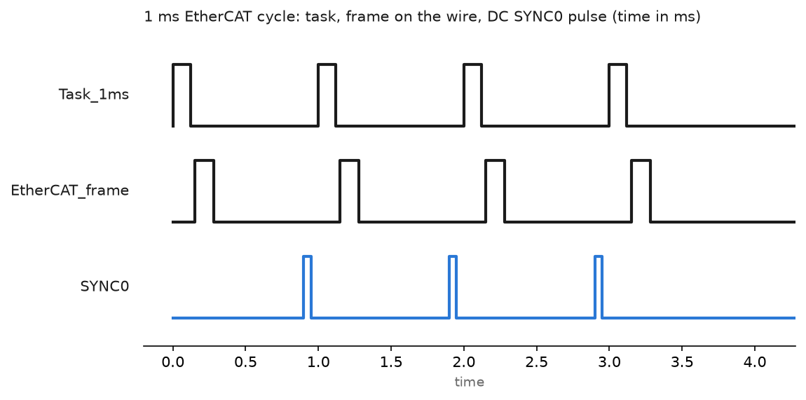 Timing chart of a 1 ms EtherCAT cycle showing the task window, the frame on the wire, and the SYNC0 pulse that applies outputs on every slave at the same instant