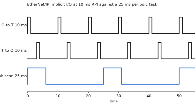 EtherNet/IP PLC Communication: Setup, RPI and Faults