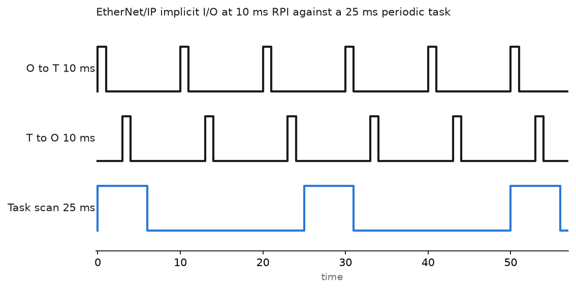 Timing chart of EtherNet/IP implicit I/O at 10 ms RPI showing producer and consumer packets against a 25 ms periodic task scan