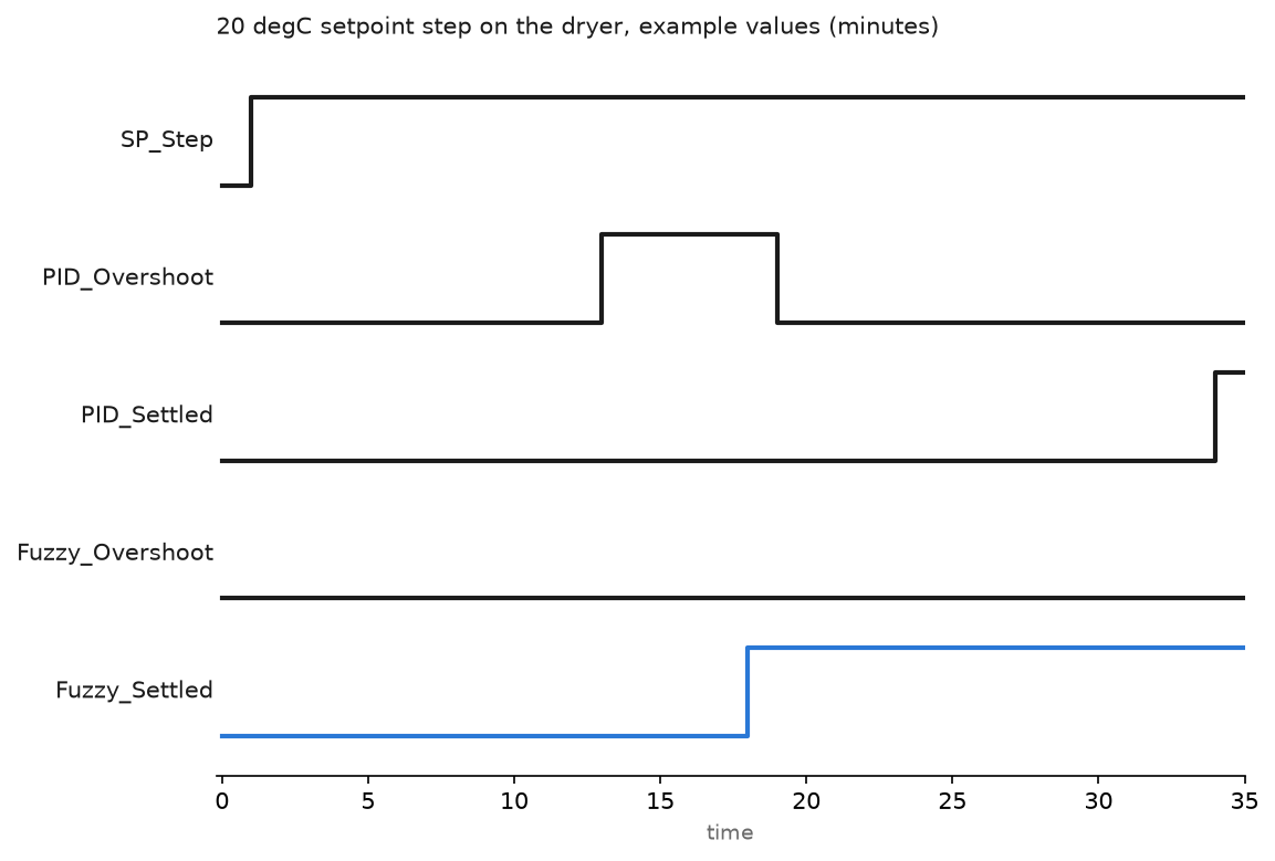 Timing chart of a 20 degC setpoint step on the dryer: SP_Step at minute 1, PID_Overshoot band from minute 13 to 19, PID_Settled from minute 34, Fuzzy_Overshoot never active, Fuzzy_Settled from minute 18