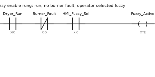 Fuzzy Logic PLC Control: Rule Tables, Inference in ST and a Dryer Example