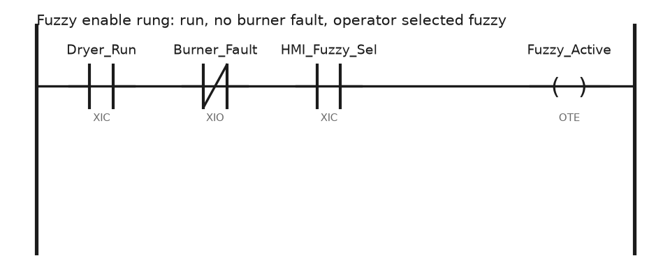 Ladder rung with Dryer_Run examined on, Burner_Fault examined off and HMI_Fuzzy_Sel examined on in series, driving the Fuzzy_Active output coil