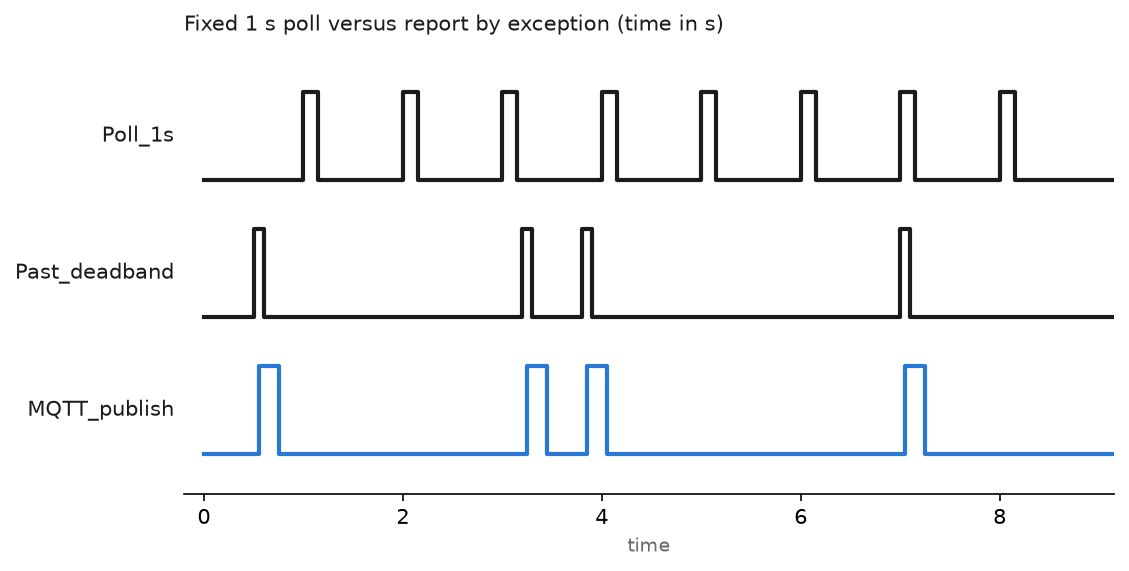 Timing chart comparing a fixed one second poll against report by exception, where the gateway publishes only when the tag moves past its deadband
