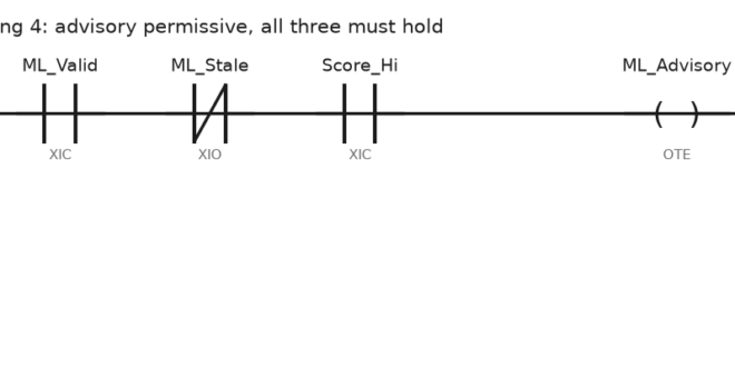 Machine Learning PLC Integration: Where the Model Runs and What the Controller Owns