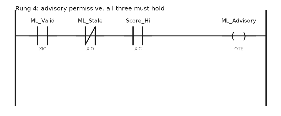 Ladder rung with ML_Valid examined on, ML_Stale examined off and Score_Hi examined on in series, driving the ML_Advisory output coil