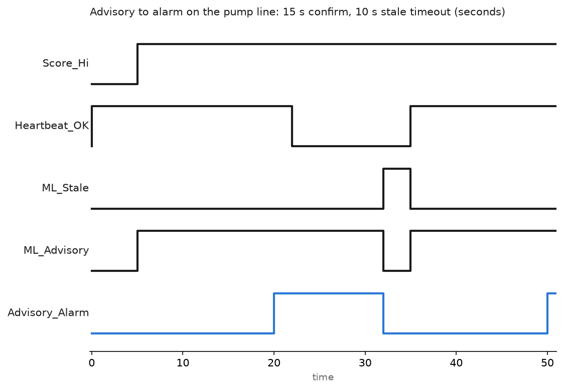 Timing chart of the advisory to alarm flow: Score_Hi rises at 5 s, Heartbeat_OK is high from 0 and drops at 22 s, ML_Stale rises at 32 s, ML_Advisory is high from 5 s to 32 s and again from 35 s, Advisory_Alarm rises at 20 s and drops at 32 s, the heartbeat returns at 35 s and the alarm re-arms at 50 s