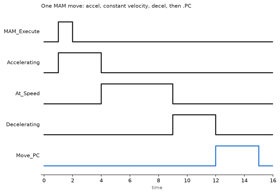 Timing chart of one MAM move: the execute pulse, the accelerating, at-speed and decelerating phases, then the process complete bit