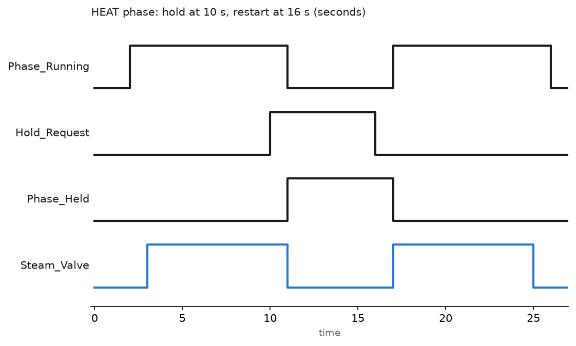 Timing chart of a heat phase: Phase_Running drops when Hold_Request arrives, Phase_Held rises, the steam valve closes, then the phase restarts and the valve reopens