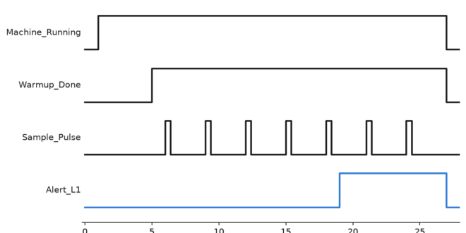 Counting Runtime Hours and Trending Vibration in the PLC