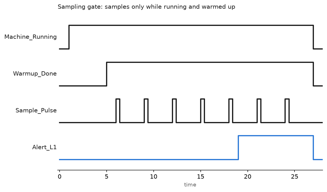 Timing chart of condition monitoring sampling: the machine starts, a warm-up delay blocks sampling, one-second sample pulses run only while warmed up, and the level 1 alert sets after the average crosses the limit
