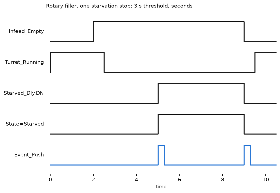 Timing chart of one starvation stop on the filler: the infeed goes empty at 2 s, the turret stops at 2.5 s, the 3 s starved delay expires at 5 s and the state changes to Starved with an event pushed, bottles return at 9 s and a second event is pushed