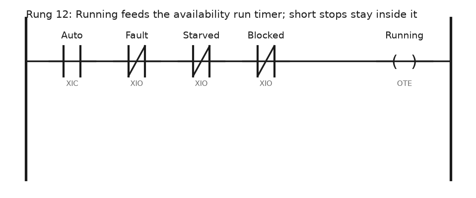 Ladder rung with four contacts, Auto examined on, Fault, Starved and Blocked examined off, driving the Running output coil that feeds the availability run timer