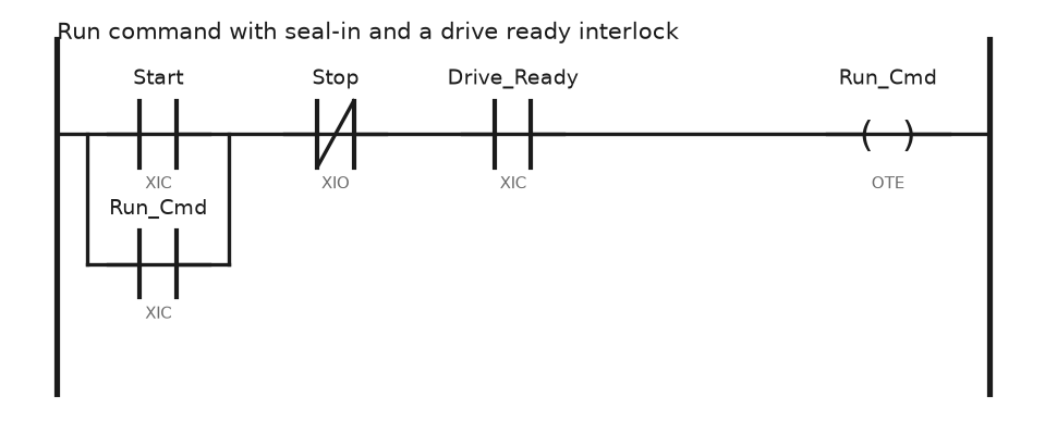 Ladder rung: Start in parallel with the Run_Cmd seal-in contact, in series with a normally closed Stop and a Drive_Ready contact, driving the Run_Cmd output