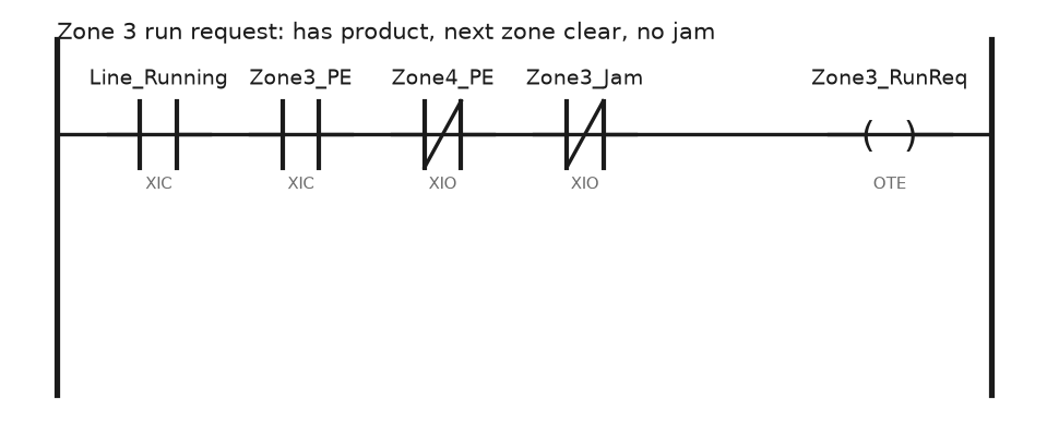 Ladder rung for a conveyor zone: the line running bit, the zone photo-eye blocked, the downstream photo-eye clear and no jam latched, driving the zone run request