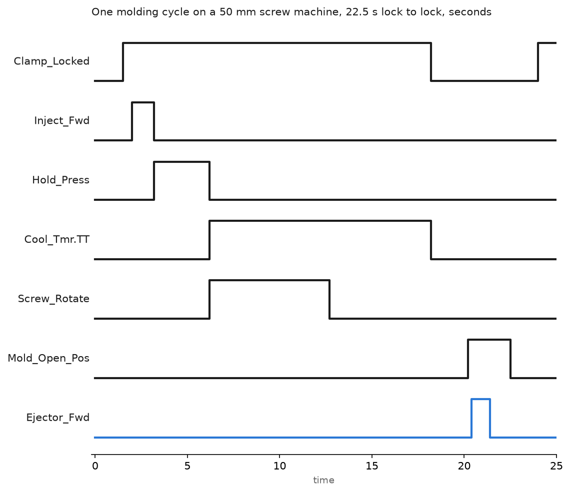 Timing chart of one 22.5 s molding cycle: clamp locked from 1.5 s to 18.2 s, injection from 2 s to 3.2 s, hold pressure from 3.2 s to 6.2 s, cooling timer from 6.2 s to 18.2 s with screw rotation from 6.2 s to 12.7 s, mold open position reached at 20.2 s, ejector forward from 20.4 s to 21.4 s, mold closing again at 22.5 s and locked at 24 s