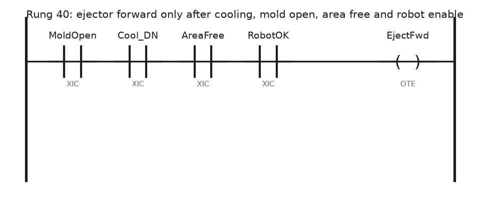 Ladder rung with four examine-on contacts, MoldOpen, Cool_DN, AreaFree and RobotOK in series, driving the EjectFwd output coil