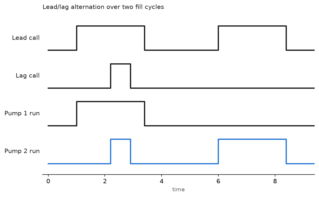 Timing chart of lead and lag pump alternation: the lead call starts pump 1, the lag call brings in pump 2 at high level, and on the next cycle pump 2 takes the lead