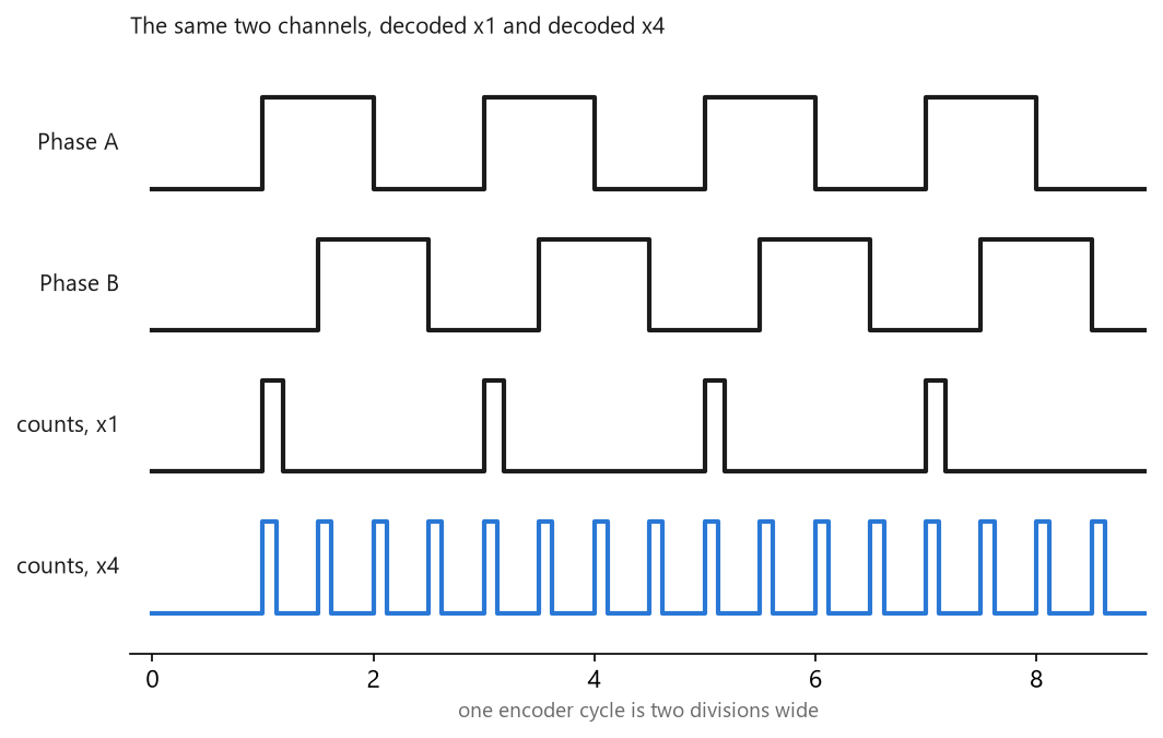 Timing chart of phase A and phase B ninety degrees apart, with one count pulse per cycle in x1 and four count pulses per cycle in x4