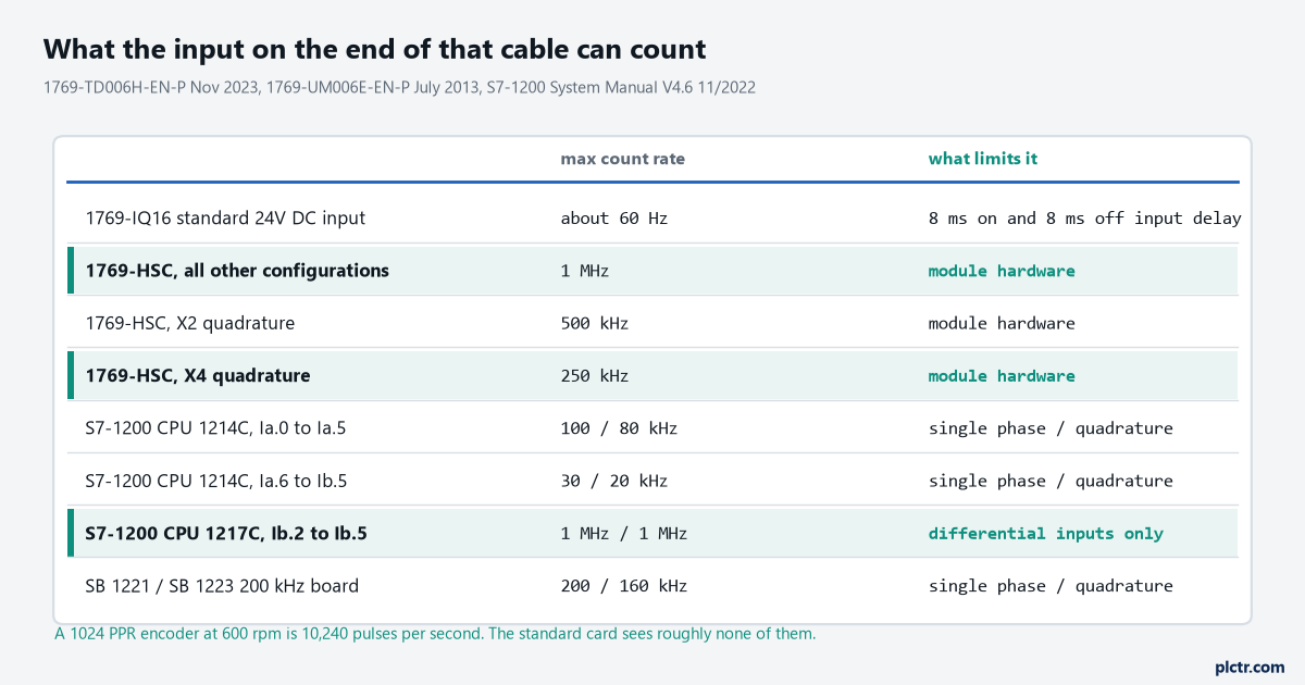 Table of maximum count rates: 1769-IQ16 at about 60 Hz, 1769-HSC at 1 MHz, 500 kHz and 250 kHz by mode, and the S7-1200 rates by input terminal
