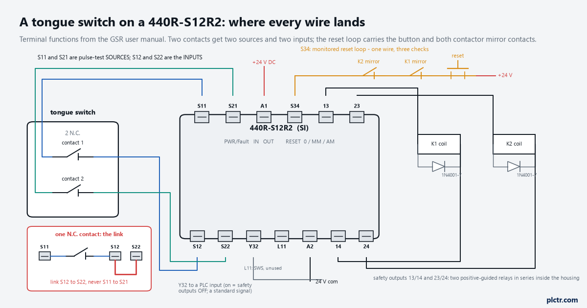 Wiring a Guard Switch to a 440R Safety Relay: The Terminals, the Link and the Monitored Reset