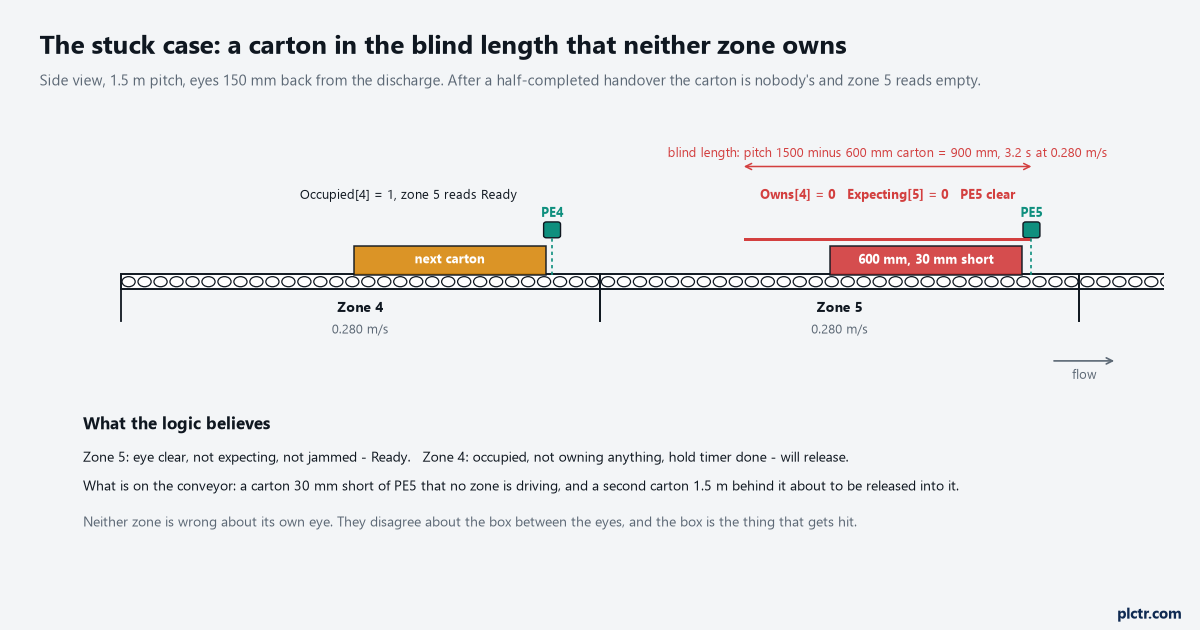 Two Zones That Disagree About Who Owns the Box: The Handshake That Restarts a Stuck Conveyor