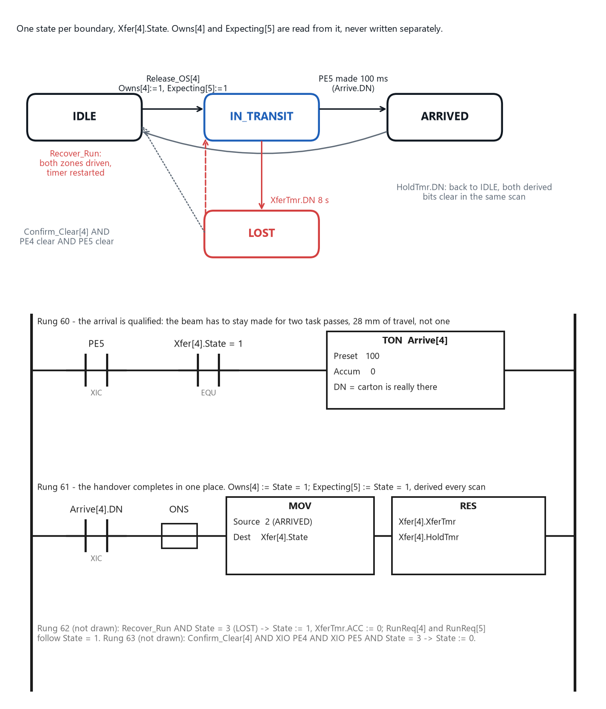 The zone ownership handshake as a boundary state machine, IDLE to IN_TRANSIT to ARRIVED with LOST on the transfer timer and the recovery run back out of it, then two rungs: a TON that qualifies PE5 for 100 ms while the boundary is in transit, and the single rung that moves the state to ARRIVED and resets both timers