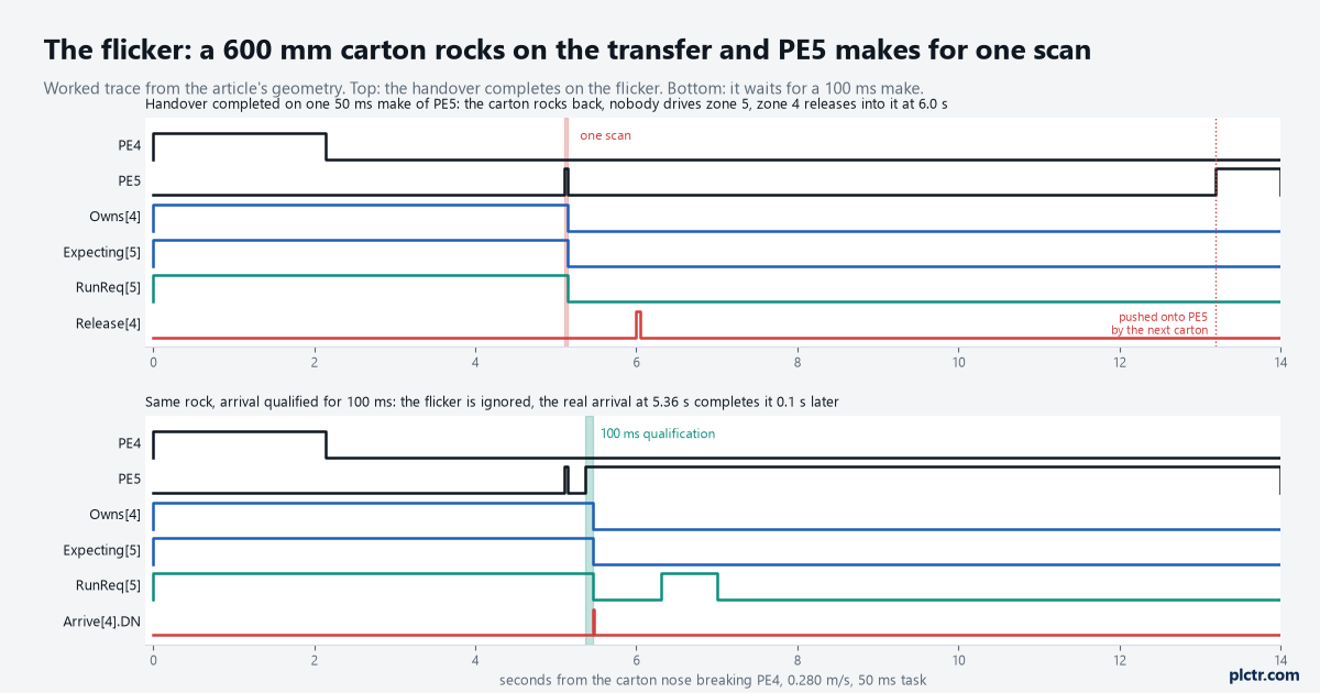 Timing trace of the flicker: PE4, PE5, Owns, Expecting, RunReq and the release bit over fourteen seconds, first with the handover completing on the one-scan make and zone 4 releasing into the standing carton, then with the 100 ms qualification ignoring the flicker and completing on the real arrival