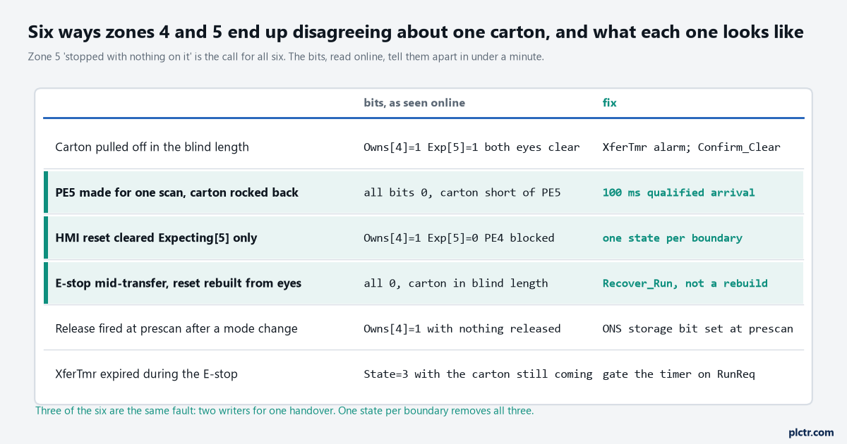 Table of six ways zones 4 and 5 end up disagreeing about one carton: the bits as seen online, and the fix for each